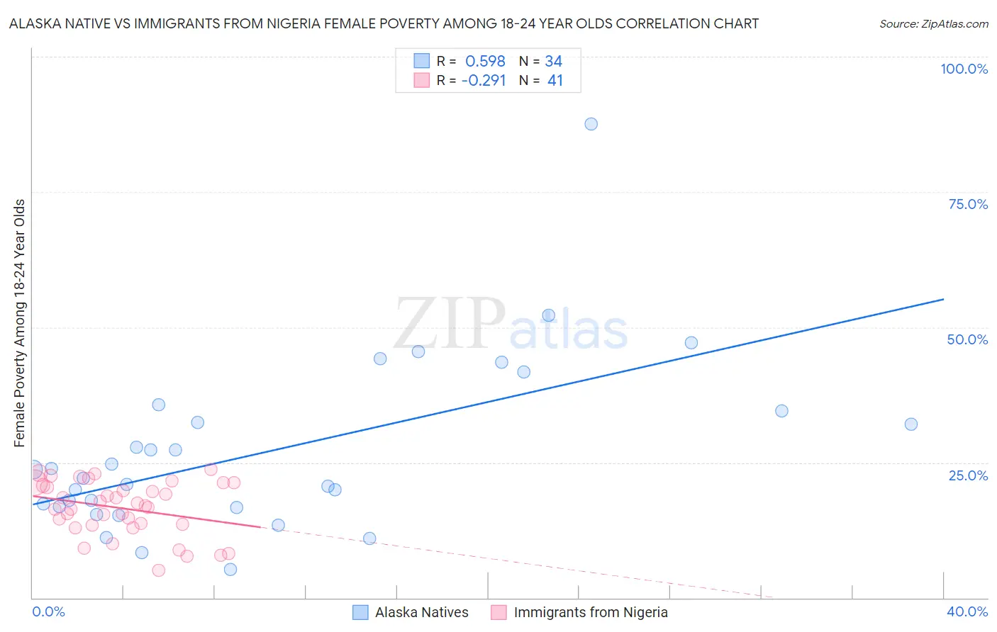 Alaska Native vs Immigrants from Nigeria Female Poverty Among 18-24 Year Olds