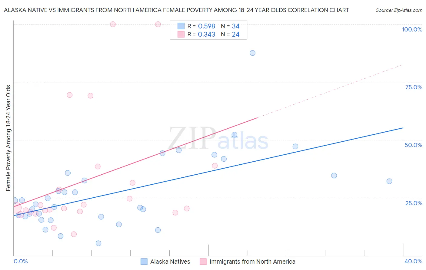 Alaska Native vs Immigrants from North America Female Poverty Among 18-24 Year Olds