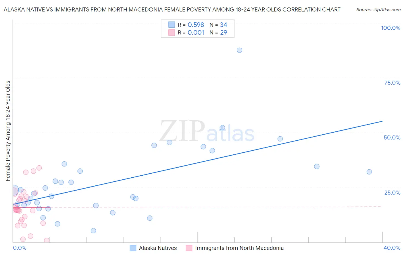 Alaska Native vs Immigrants from North Macedonia Female Poverty Among 18-24 Year Olds