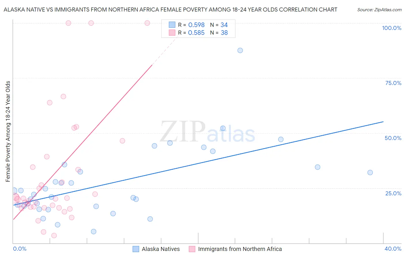 Alaska Native vs Immigrants from Northern Africa Female Poverty Among 18-24 Year Olds