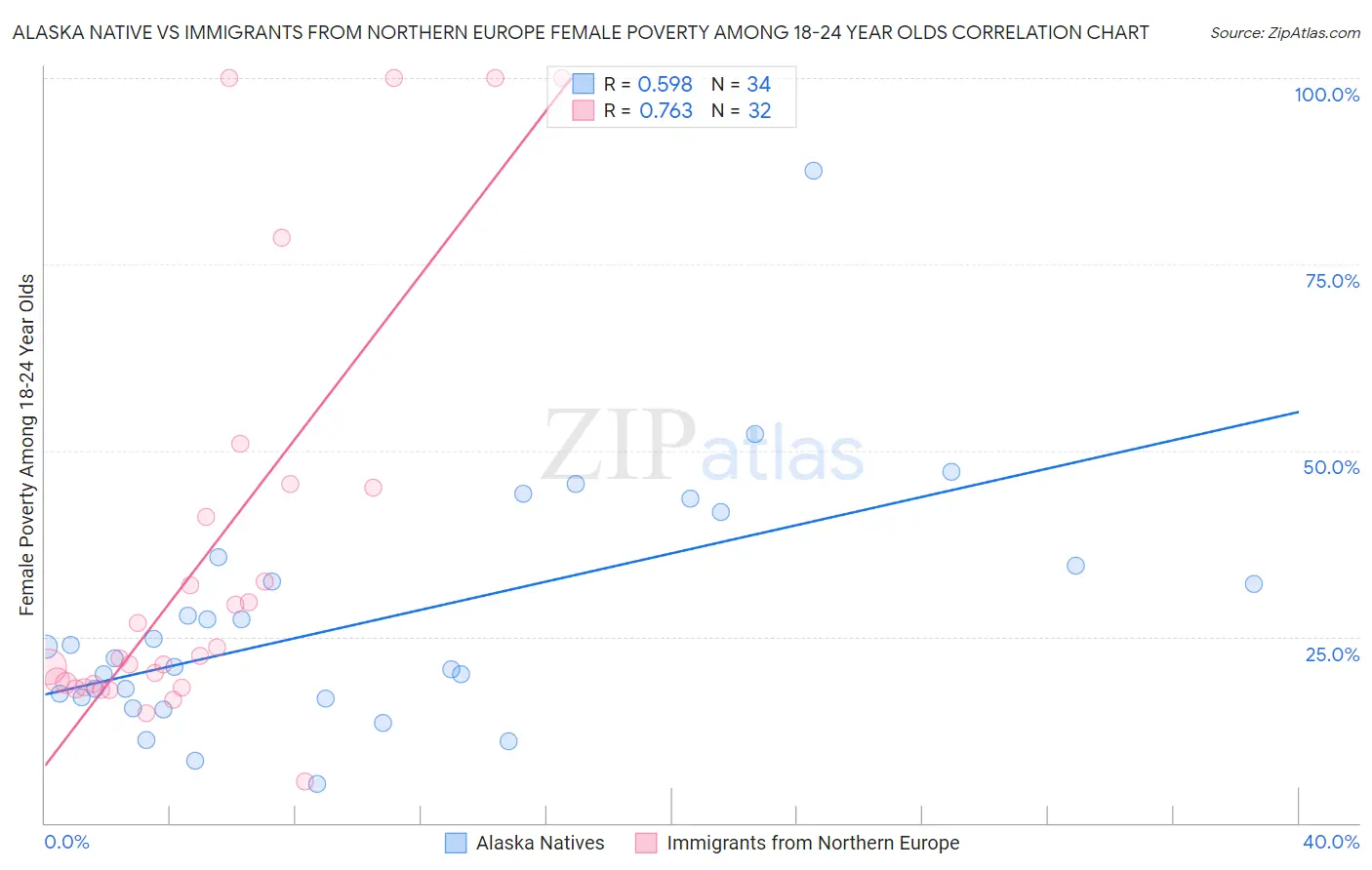 Alaska Native vs Immigrants from Northern Europe Female Poverty Among 18-24 Year Olds