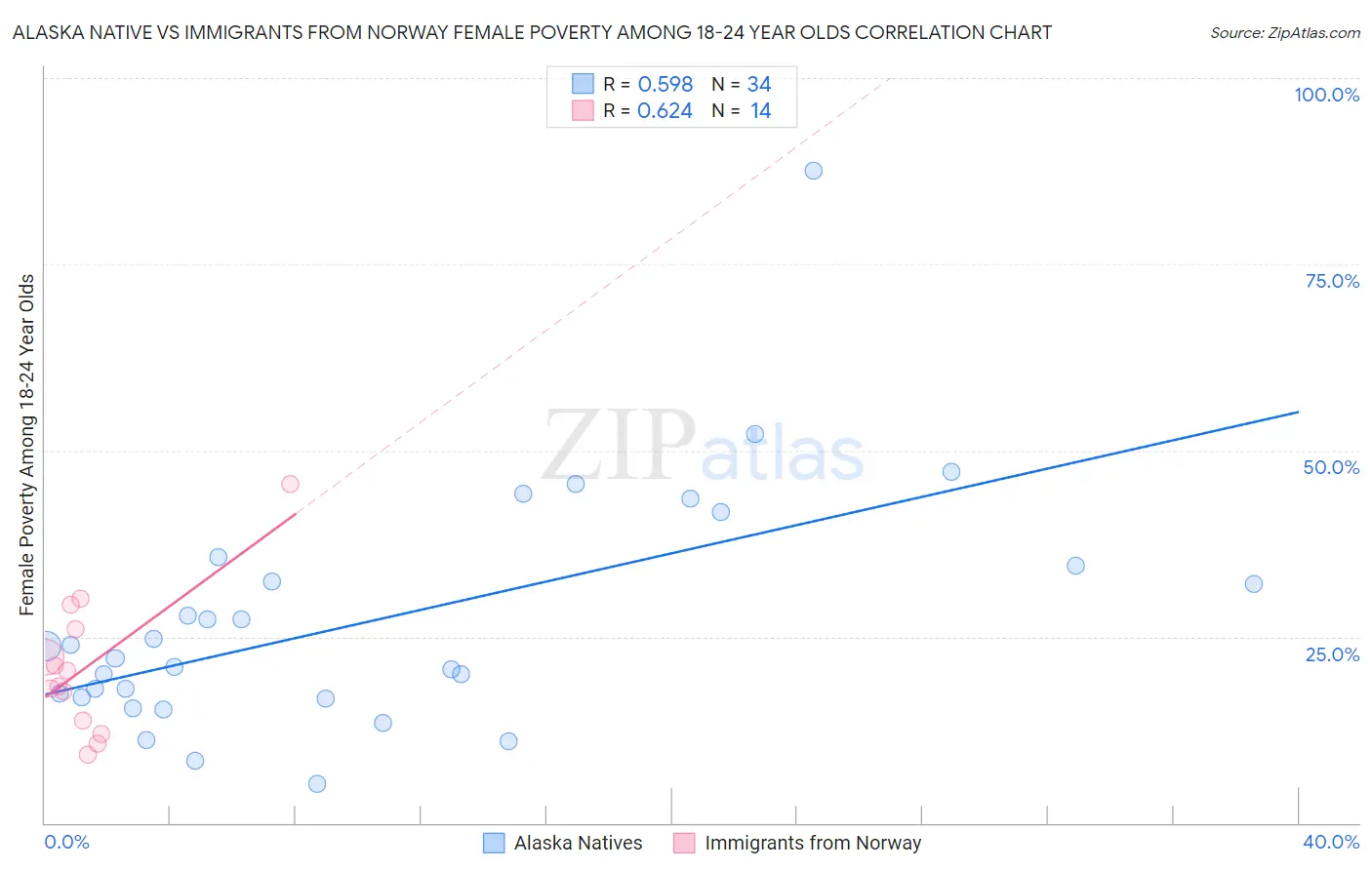 Alaska Native vs Immigrants from Norway Female Poverty Among 18-24 Year Olds