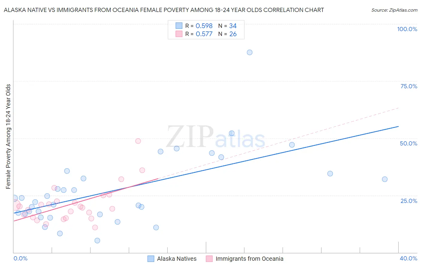 Alaska Native vs Immigrants from Oceania Female Poverty Among 18-24 Year Olds