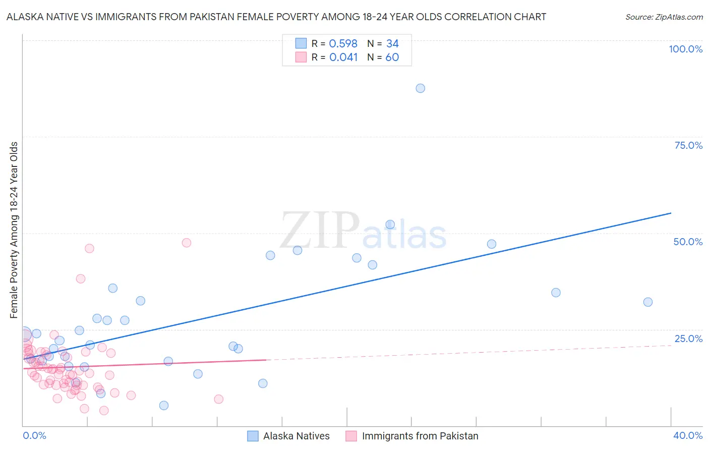 Alaska Native vs Immigrants from Pakistan Female Poverty Among 18-24 Year Olds