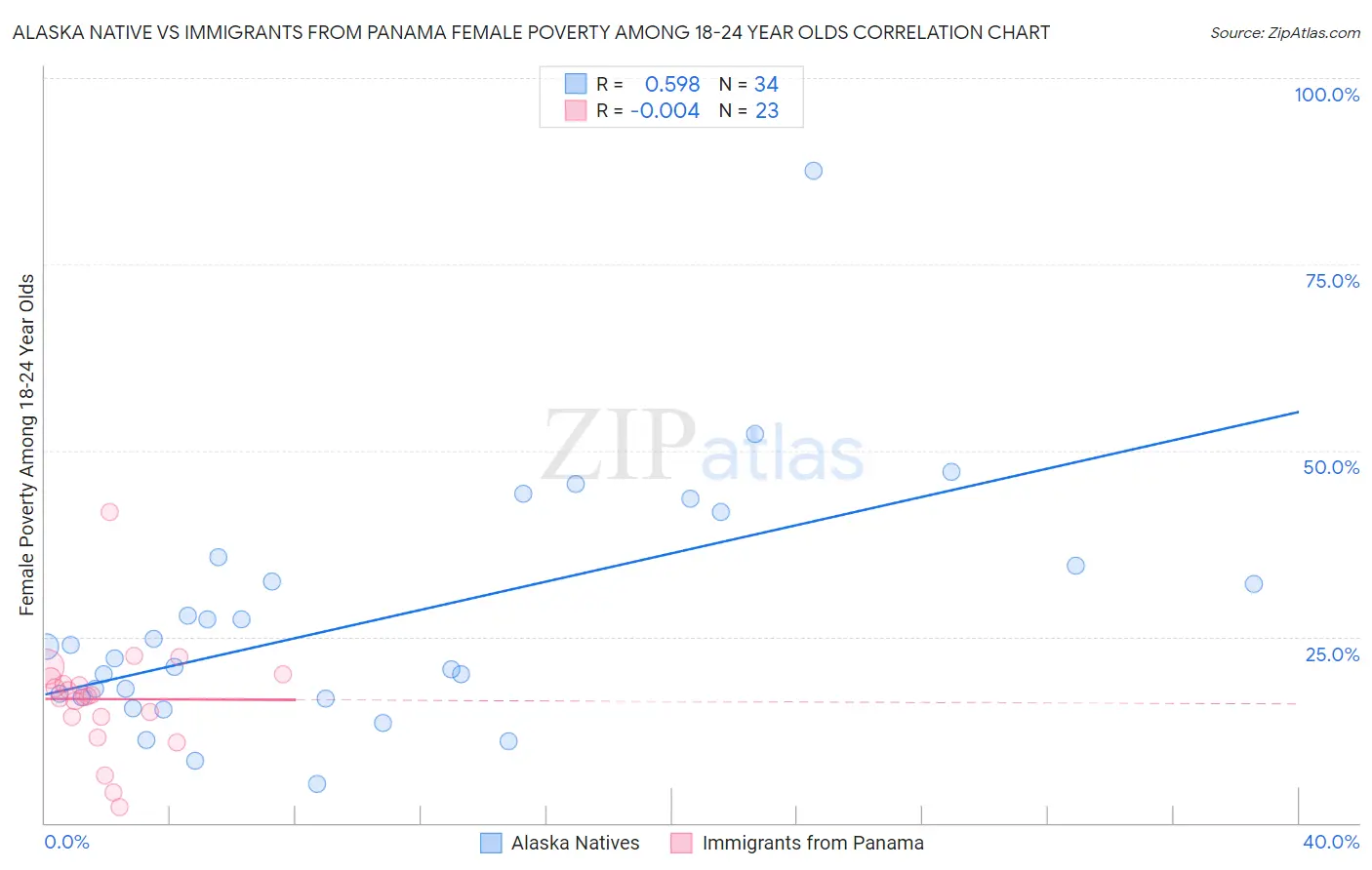 Alaska Native vs Immigrants from Panama Female Poverty Among 18-24 Year Olds