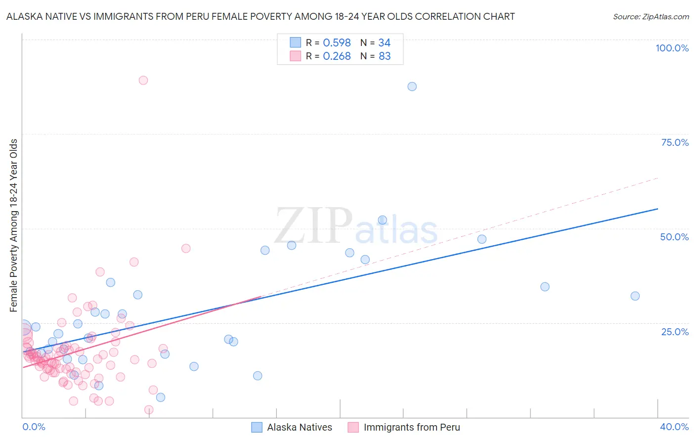 Alaska Native vs Immigrants from Peru Female Poverty Among 18-24 Year Olds
