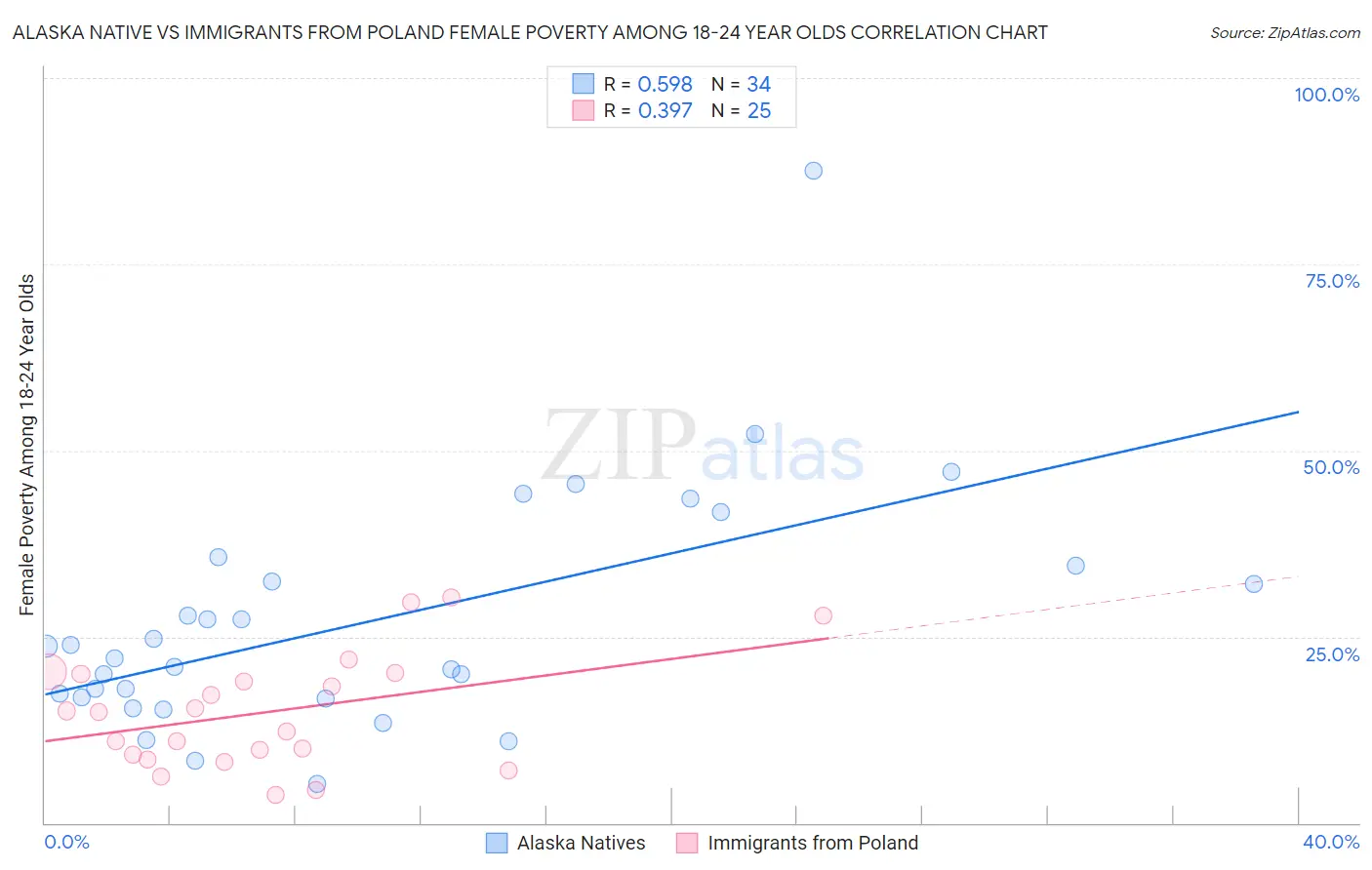 Alaska Native vs Immigrants from Poland Female Poverty Among 18-24 Year Olds