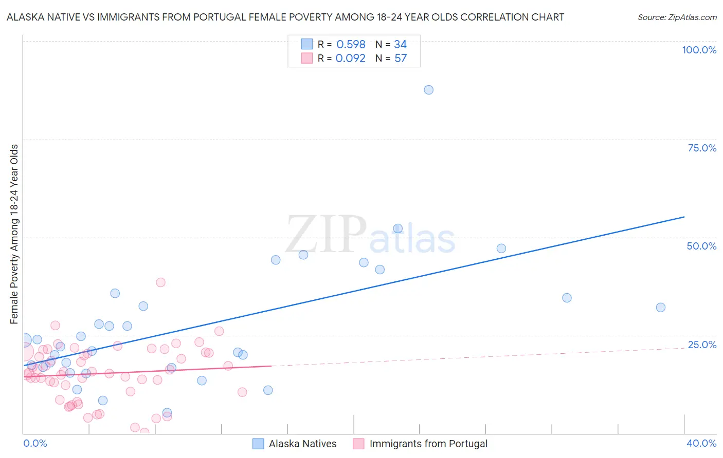 Alaska Native vs Immigrants from Portugal Female Poverty Among 18-24 Year Olds