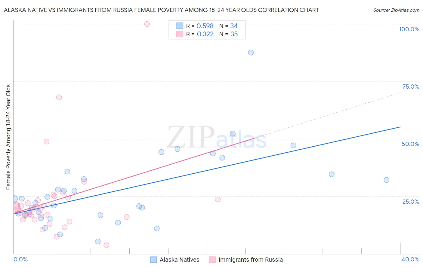 Alaska Native vs Immigrants from Russia Female Poverty Among 18-24 Year Olds