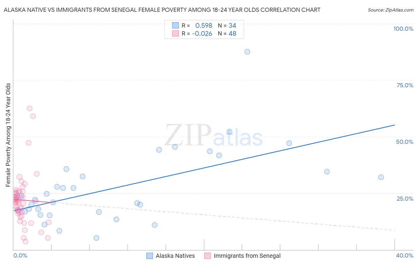 Alaska Native vs Immigrants from Senegal Female Poverty Among 18-24 Year Olds