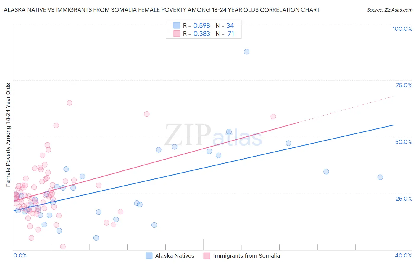 Alaska Native vs Immigrants from Somalia Female Poverty Among 18-24 Year Olds