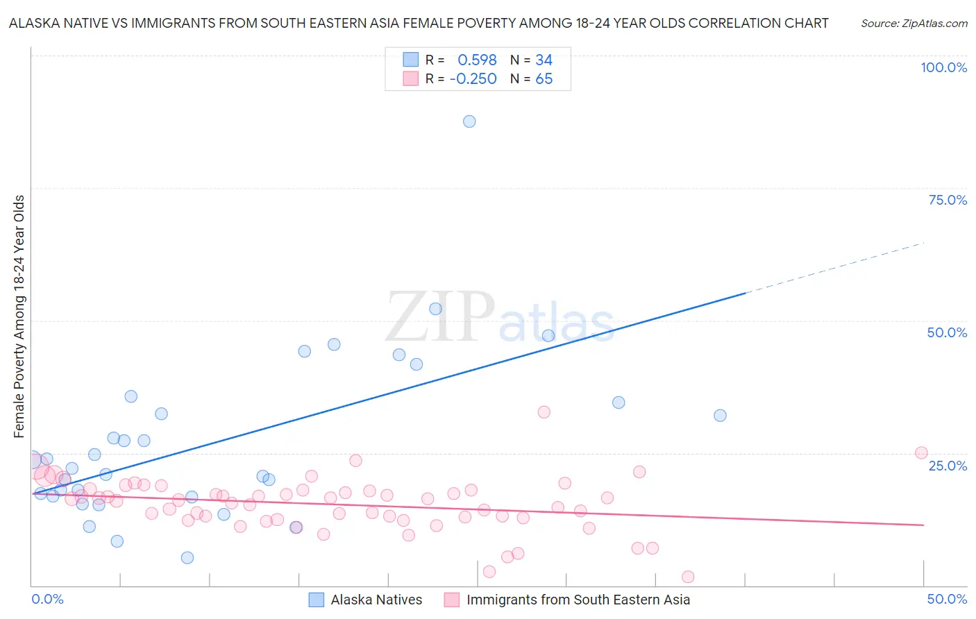 Alaska Native vs Immigrants from South Eastern Asia Female Poverty Among 18-24 Year Olds