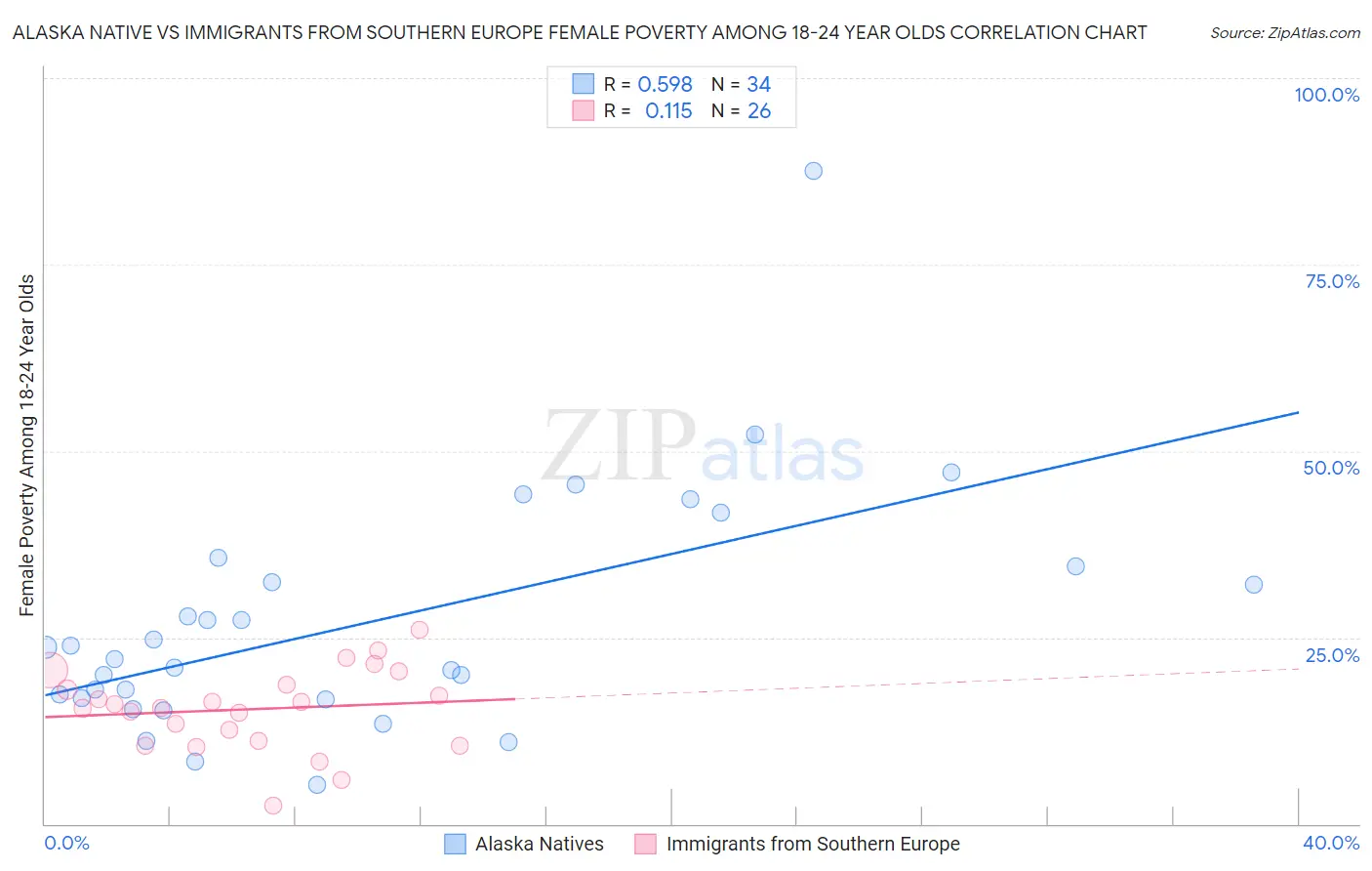 Alaska Native vs Immigrants from Southern Europe Female Poverty Among 18-24 Year Olds