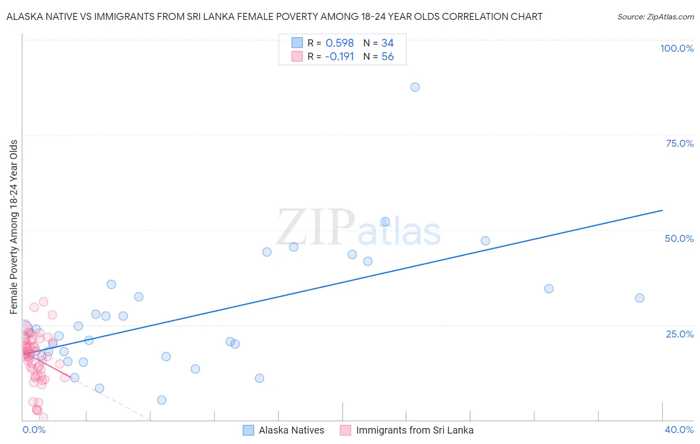 Alaska Native vs Immigrants from Sri Lanka Female Poverty Among 18-24 Year Olds