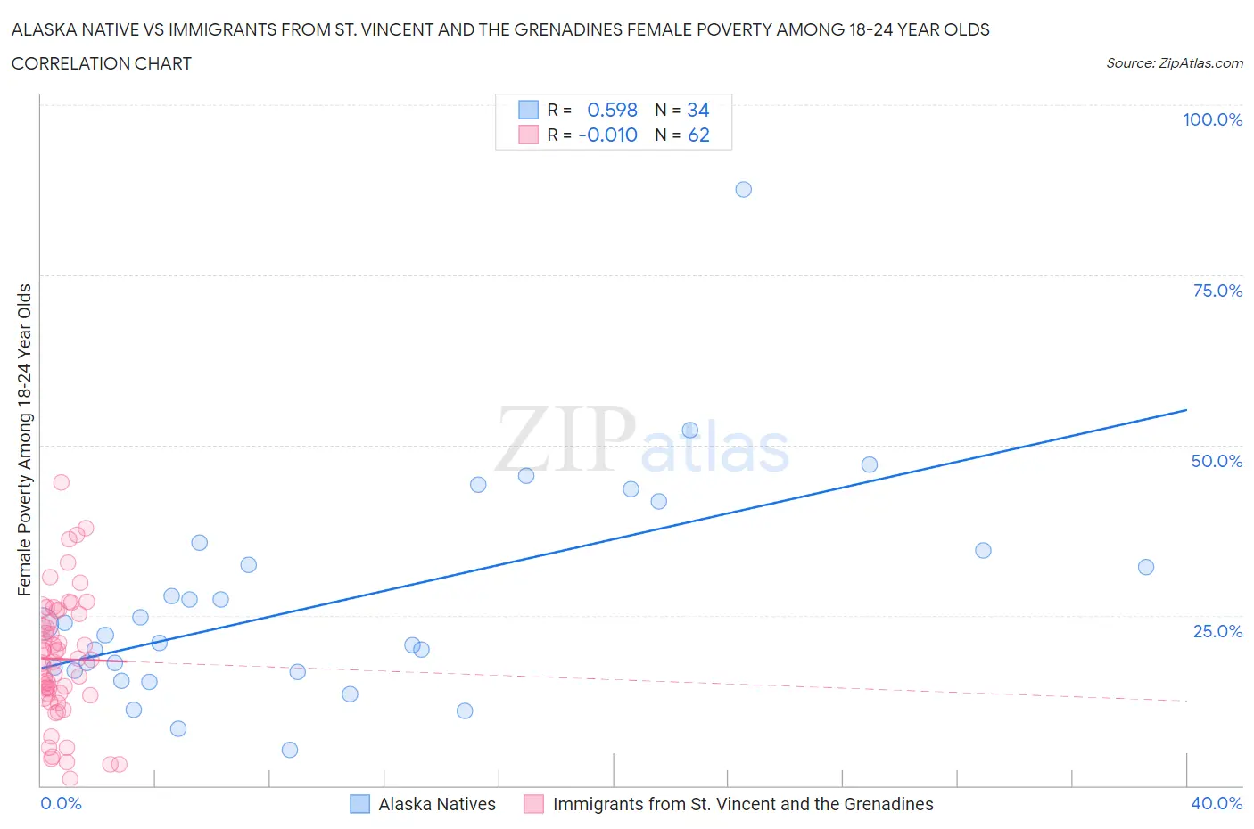 Alaska Native vs Immigrants from St. Vincent and the Grenadines Female Poverty Among 18-24 Year Olds