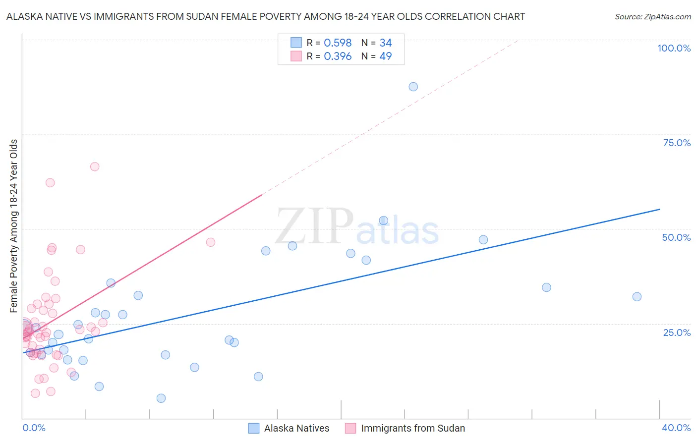 Alaska Native vs Immigrants from Sudan Female Poverty Among 18-24 Year Olds