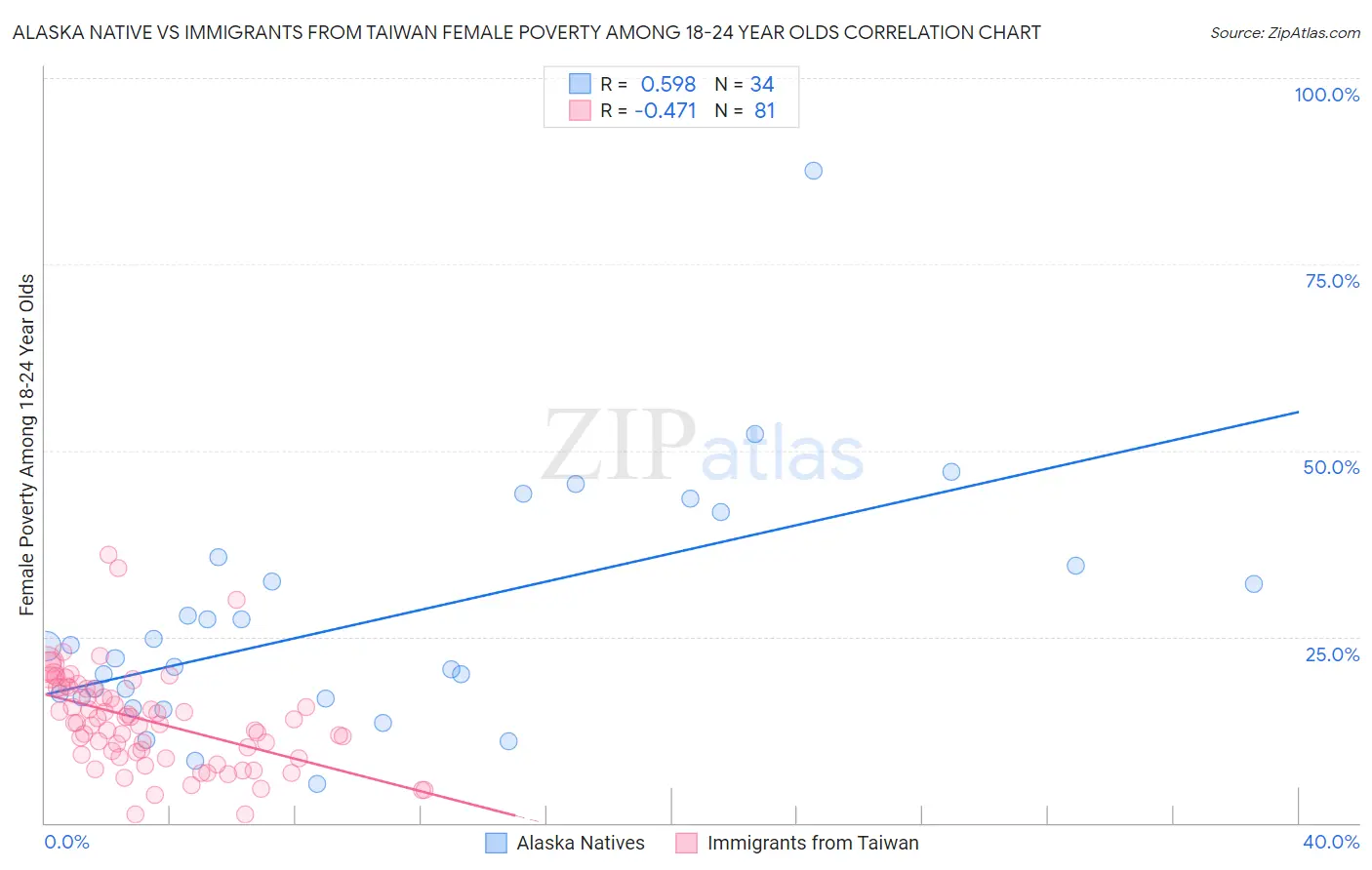 Alaska Native vs Immigrants from Taiwan Female Poverty Among 18-24 Year Olds