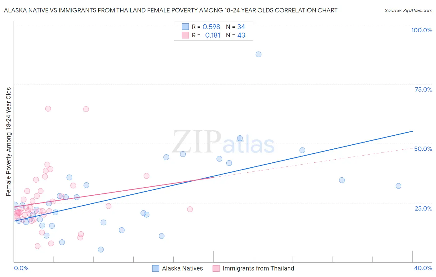 Alaska Native vs Immigrants from Thailand Female Poverty Among 18-24 Year Olds