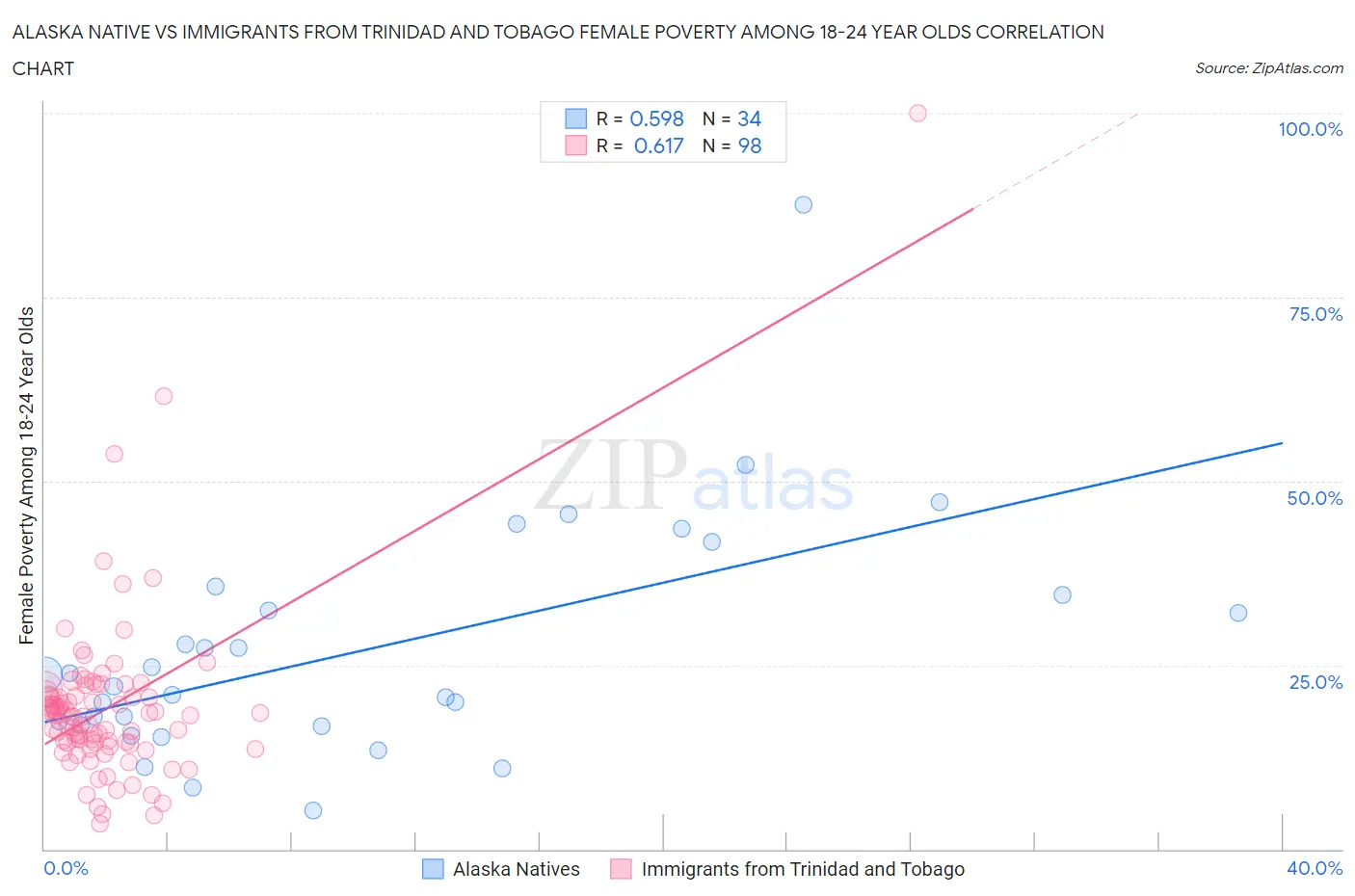 Alaska Native vs Immigrants from Trinidad and Tobago Female Poverty Among 18-24 Year Olds