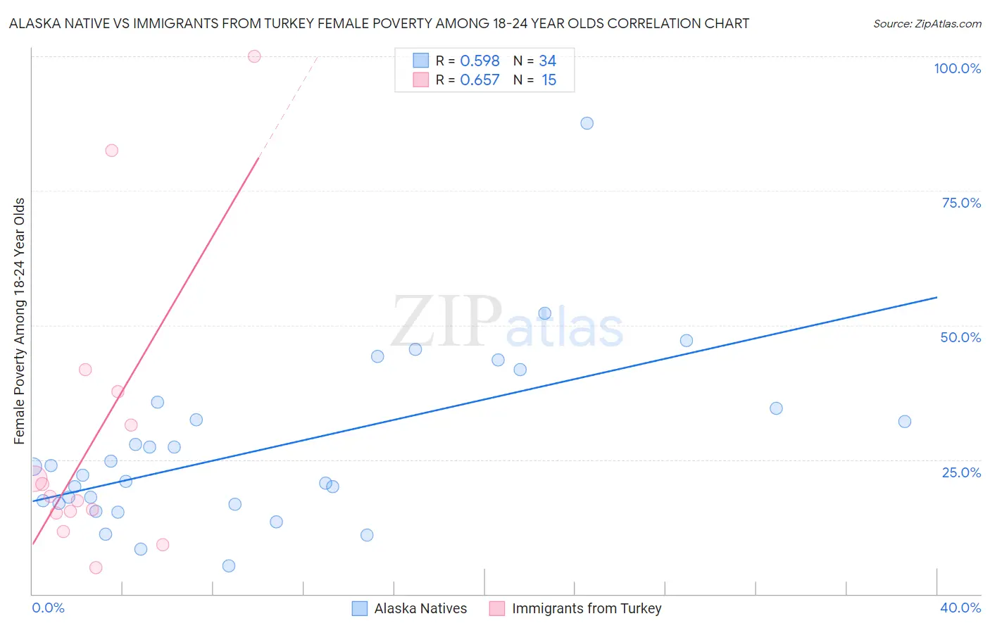 Alaska Native vs Immigrants from Turkey Female Poverty Among 18-24 Year Olds