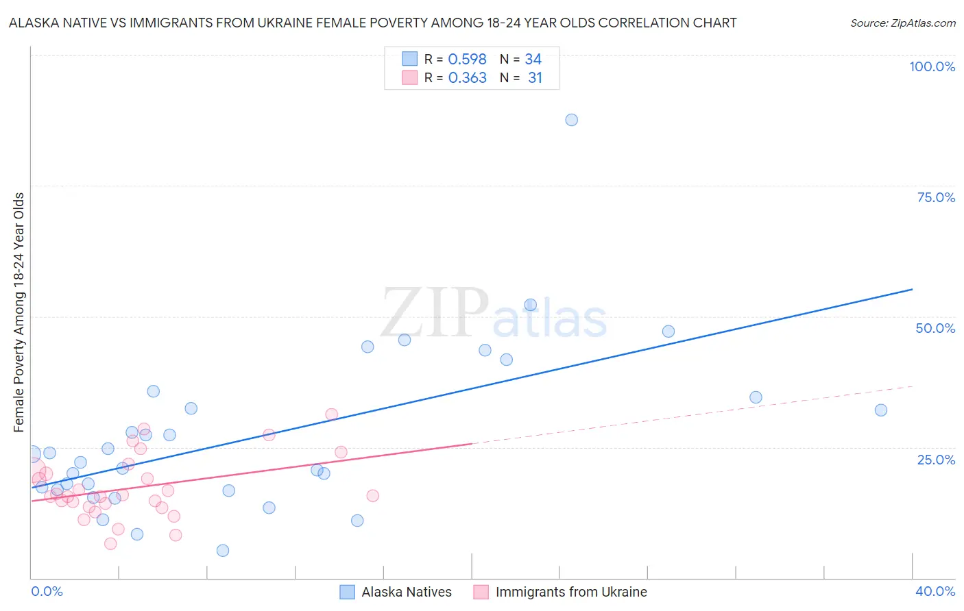 Alaska Native vs Immigrants from Ukraine Female Poverty Among 18-24 Year Olds