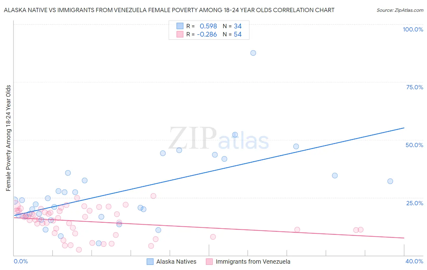 Alaska Native vs Immigrants from Venezuela Female Poverty Among 18-24 Year Olds