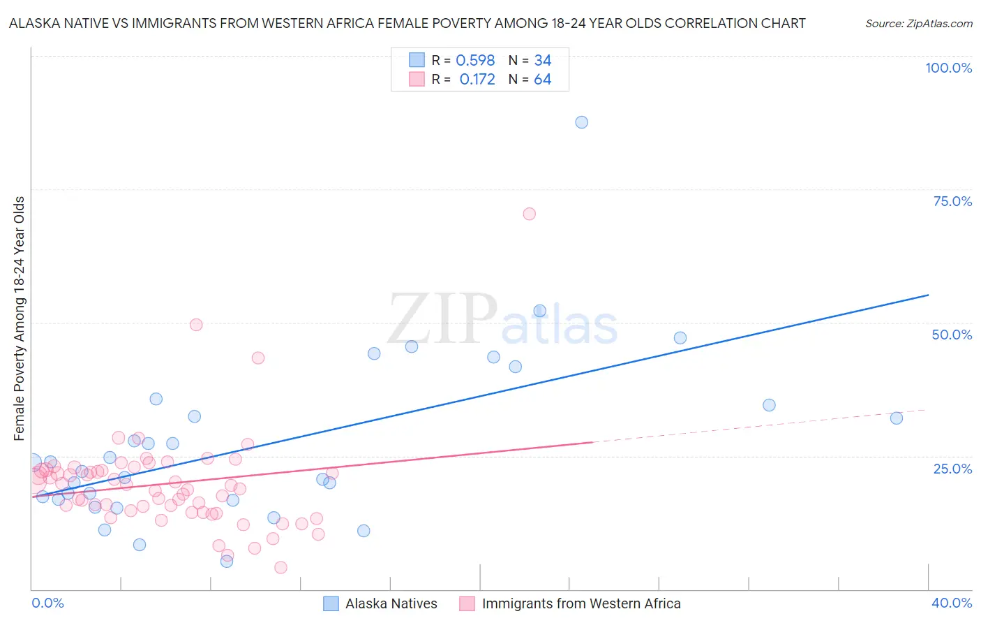 Alaska Native vs Immigrants from Western Africa Female Poverty Among 18-24 Year Olds