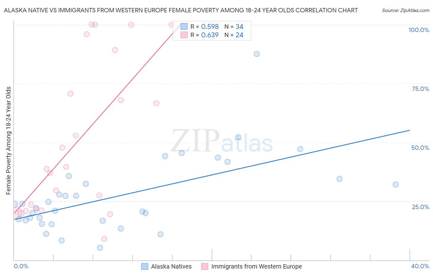 Alaska Native vs Immigrants from Western Europe Female Poverty Among 18-24 Year Olds