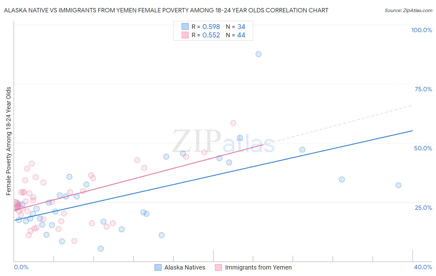 Alaska Native vs Immigrants from Yemen Female Poverty Among 18-24 Year Olds