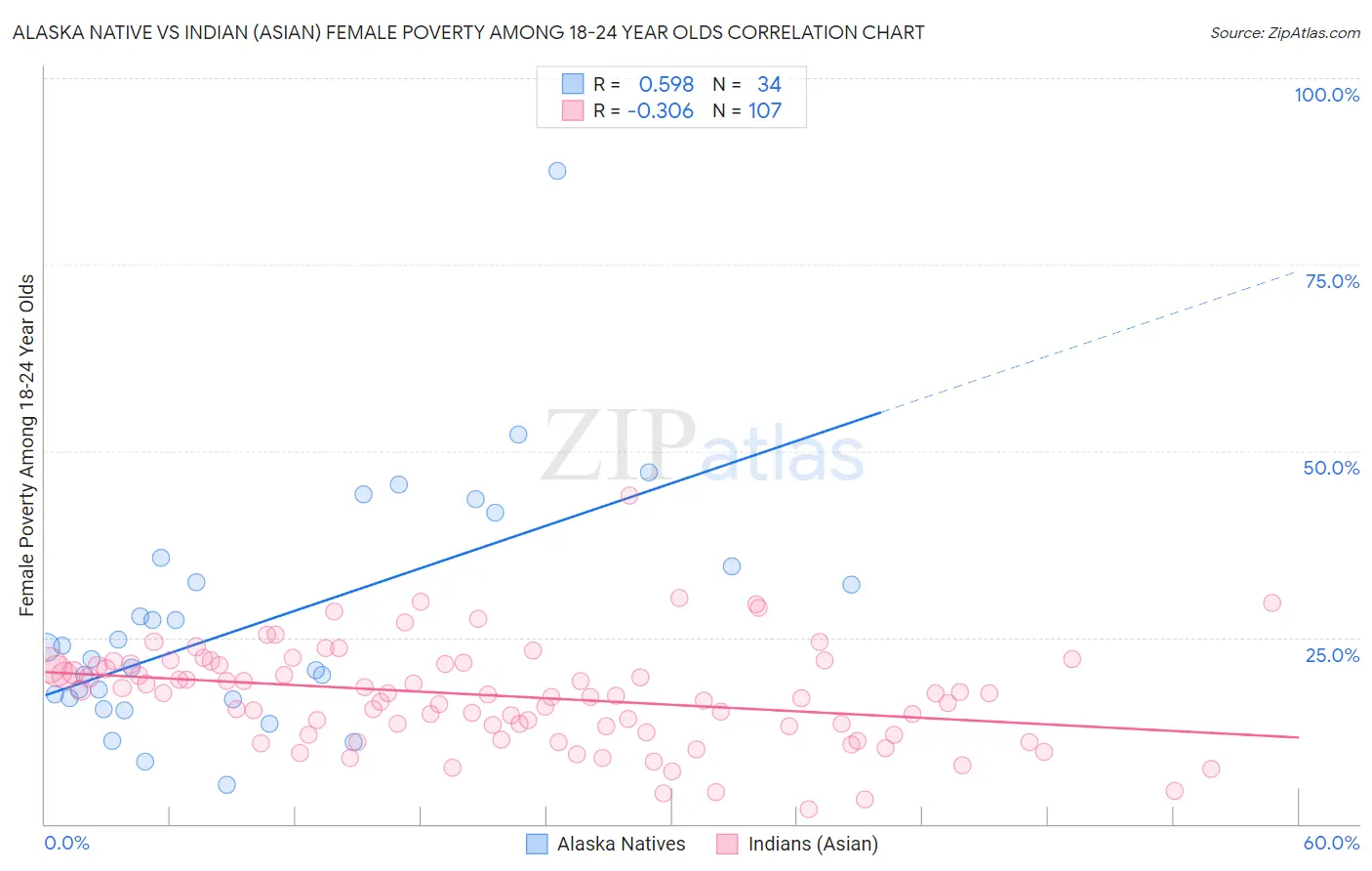 Alaska Native vs Indian (Asian) Female Poverty Among 18-24 Year Olds