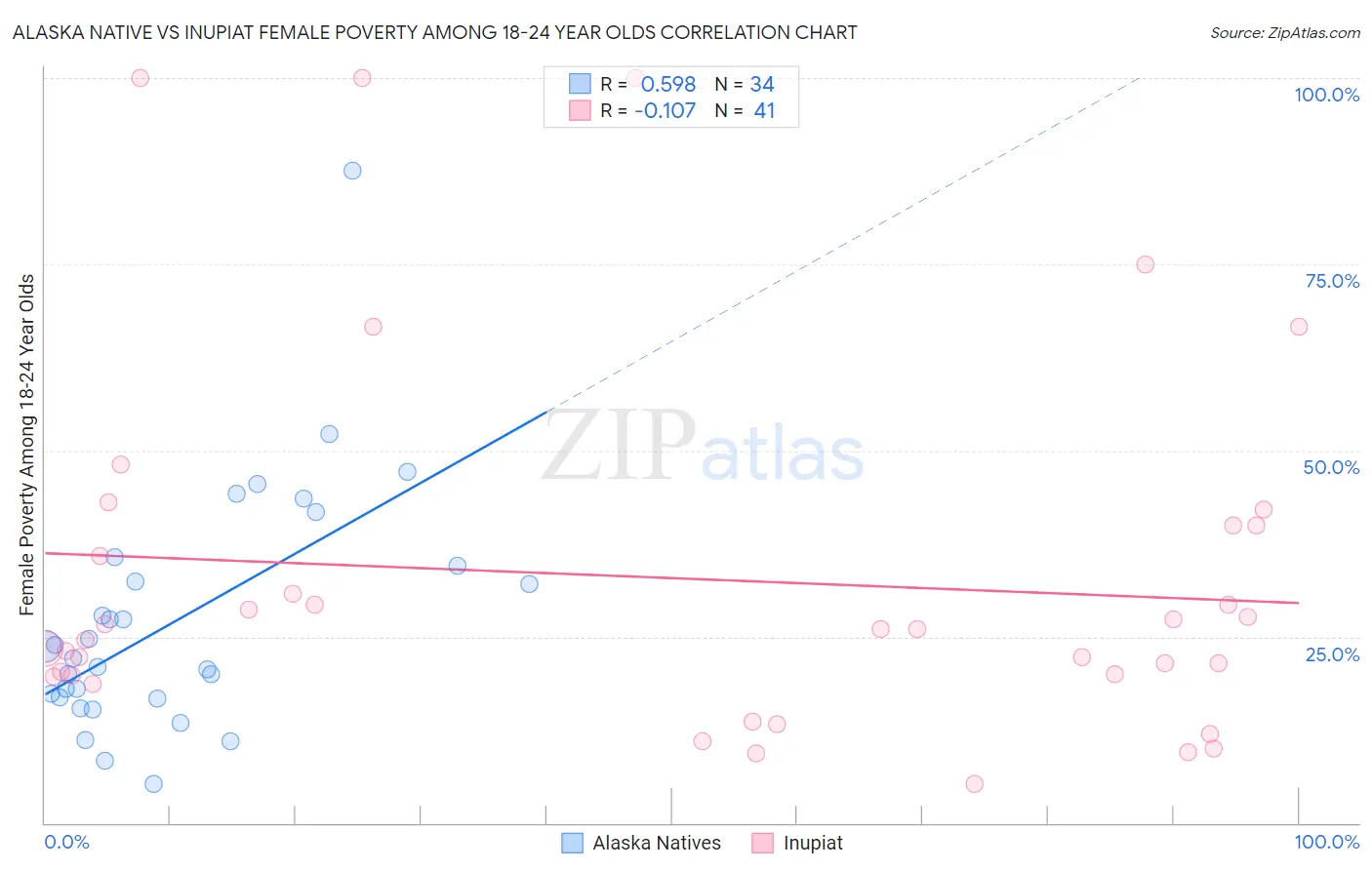 Alaska Native vs Inupiat Female Poverty Among 18-24 Year Olds