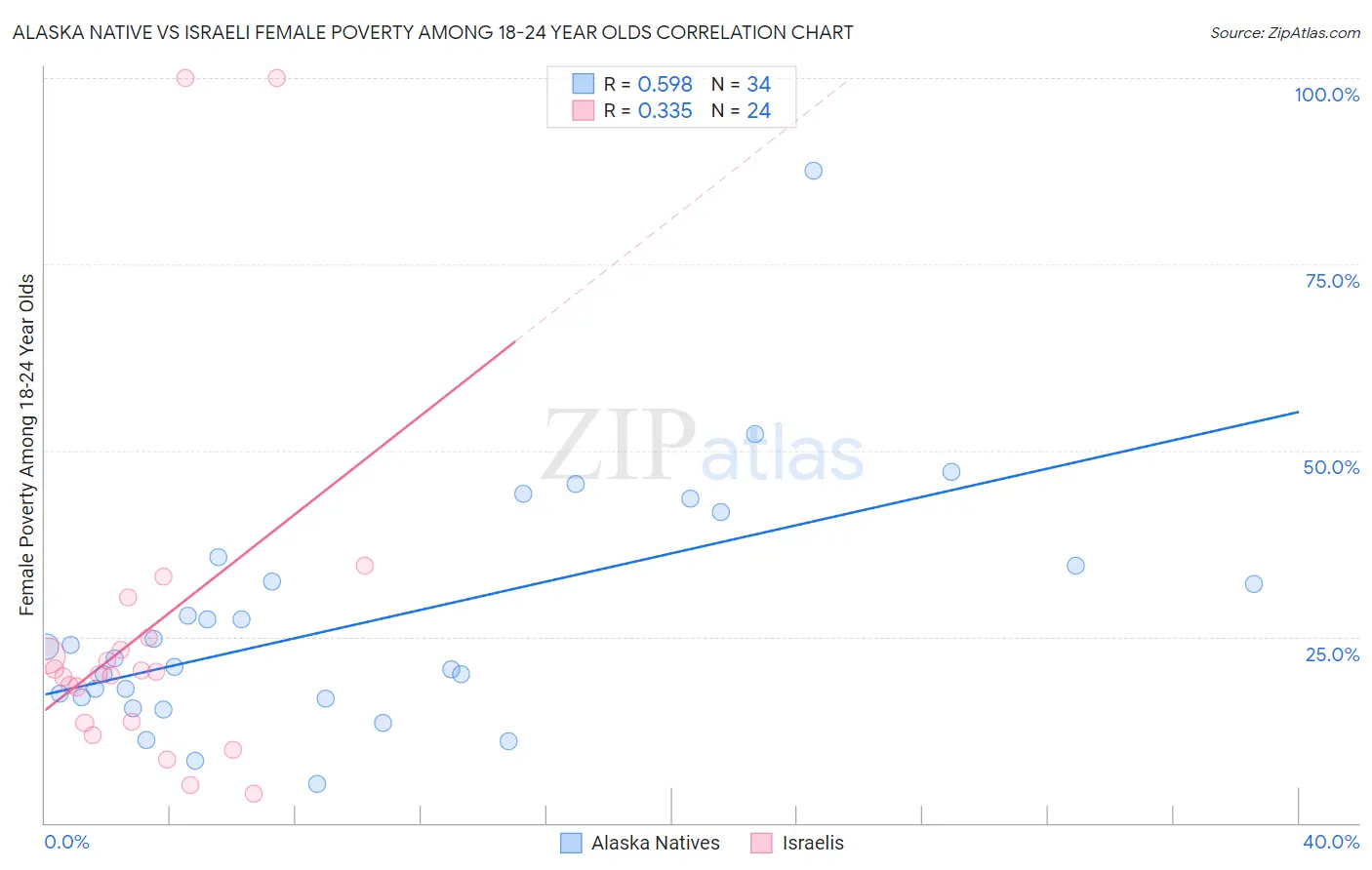 Alaska Native vs Israeli Female Poverty Among 18-24 Year Olds
