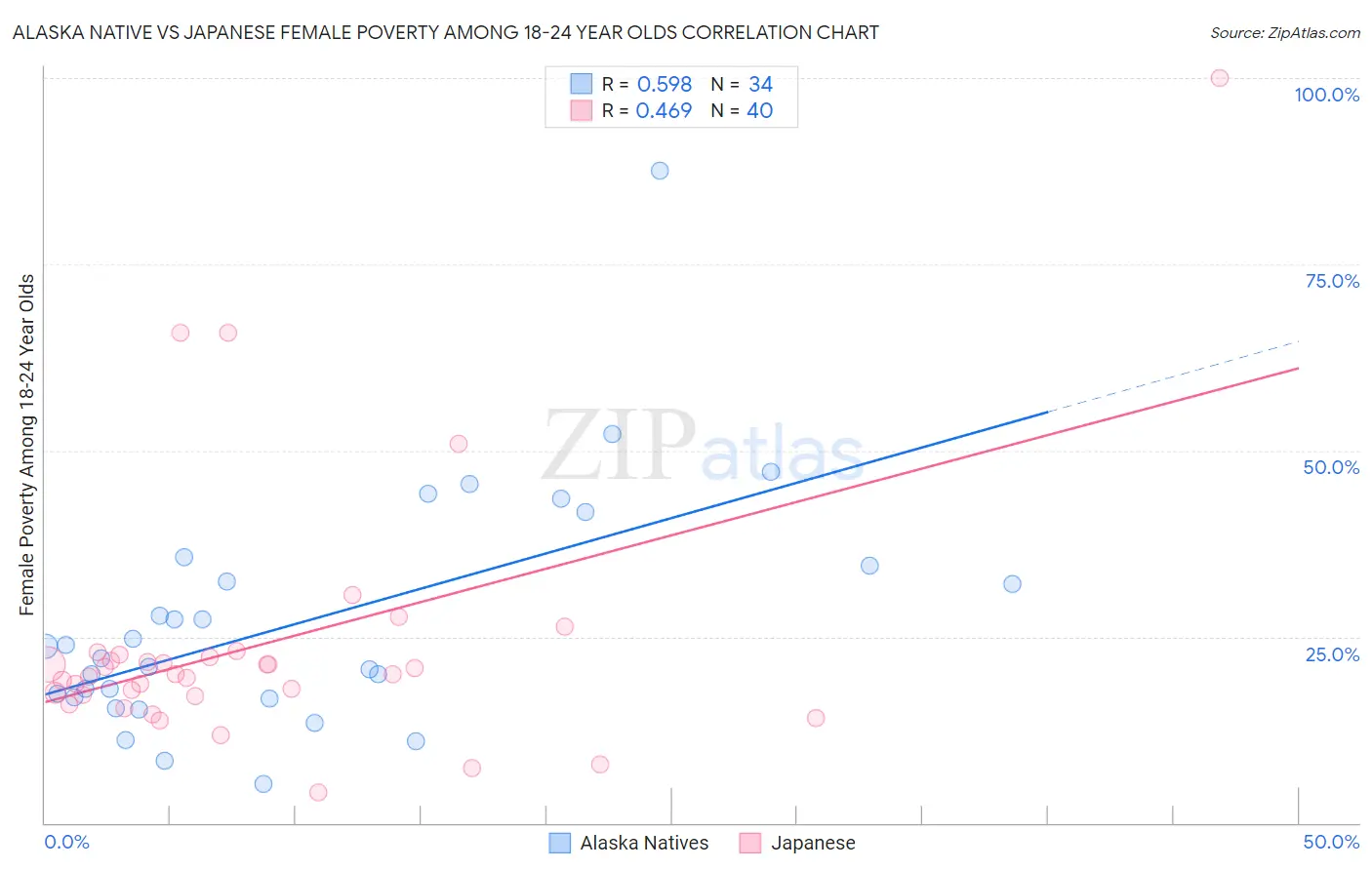 Alaska Native vs Japanese Female Poverty Among 18-24 Year Olds