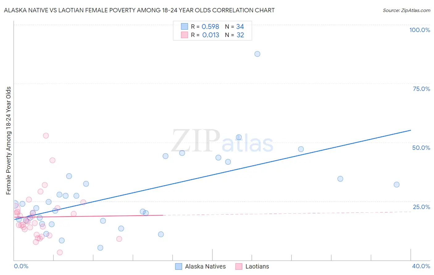 Alaska Native vs Laotian Female Poverty Among 18-24 Year Olds