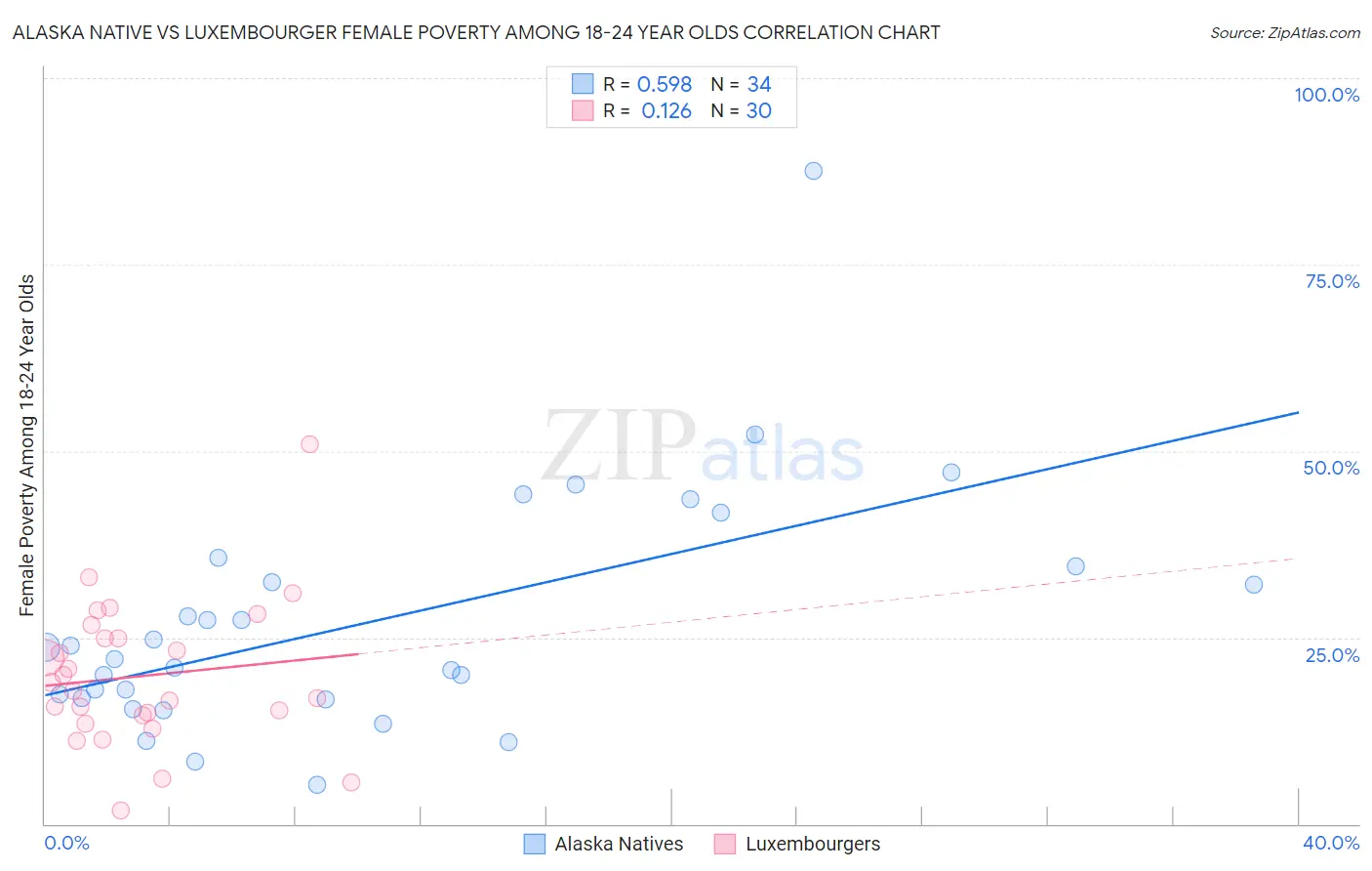 Alaska Native vs Luxembourger Female Poverty Among 18-24 Year Olds