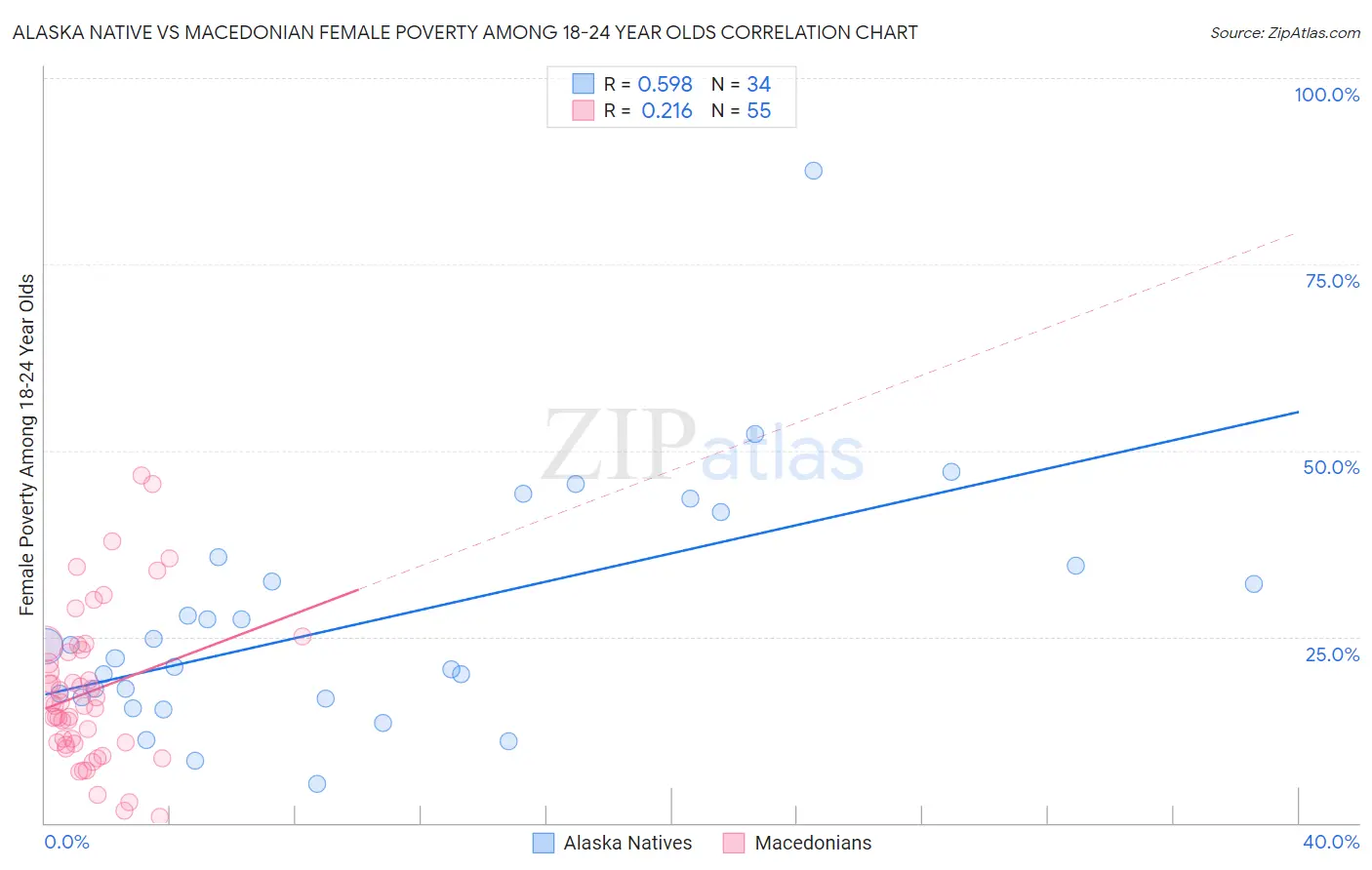 Alaska Native vs Macedonian Female Poverty Among 18-24 Year Olds