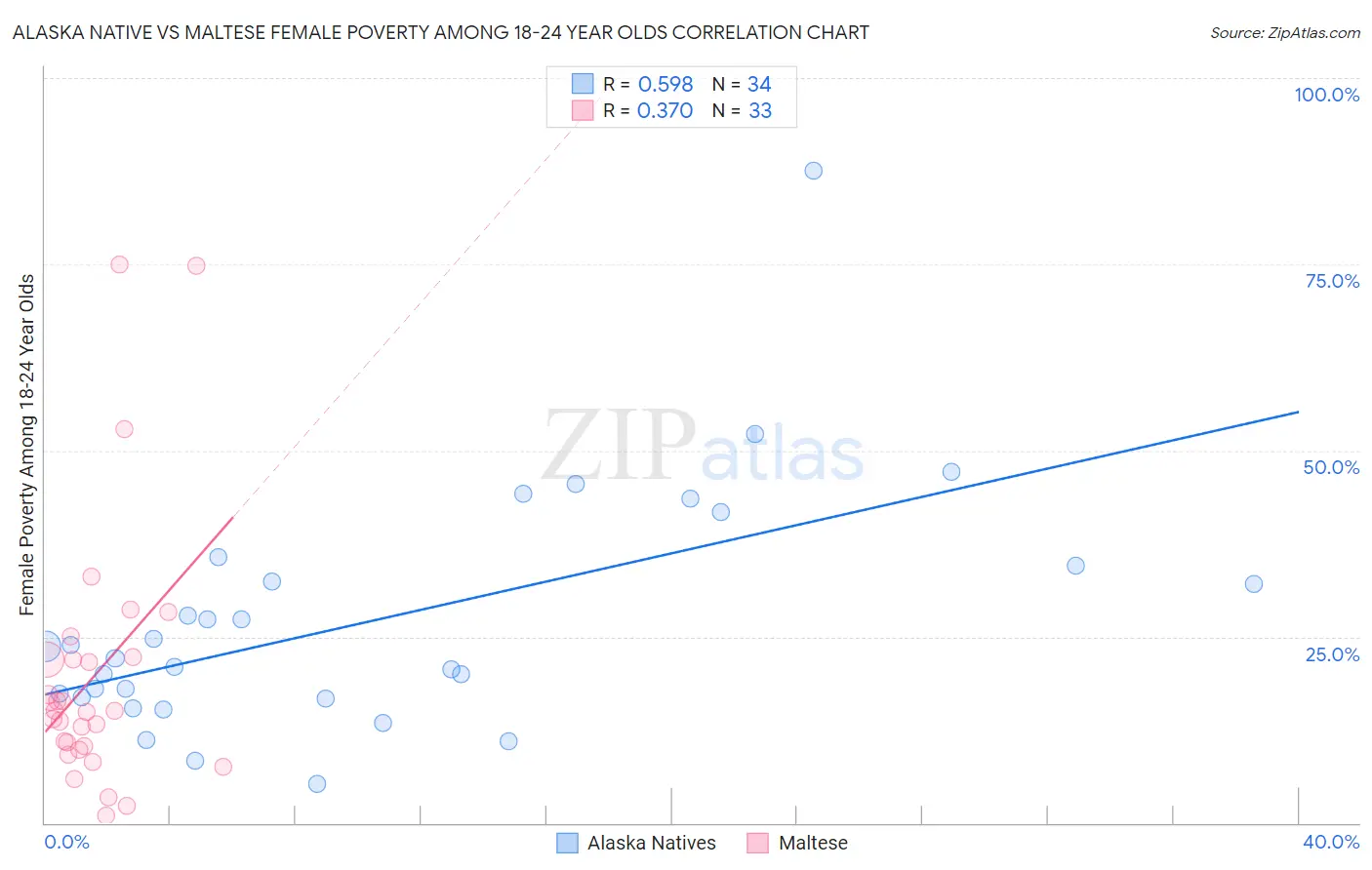 Alaska Native vs Maltese Female Poverty Among 18-24 Year Olds