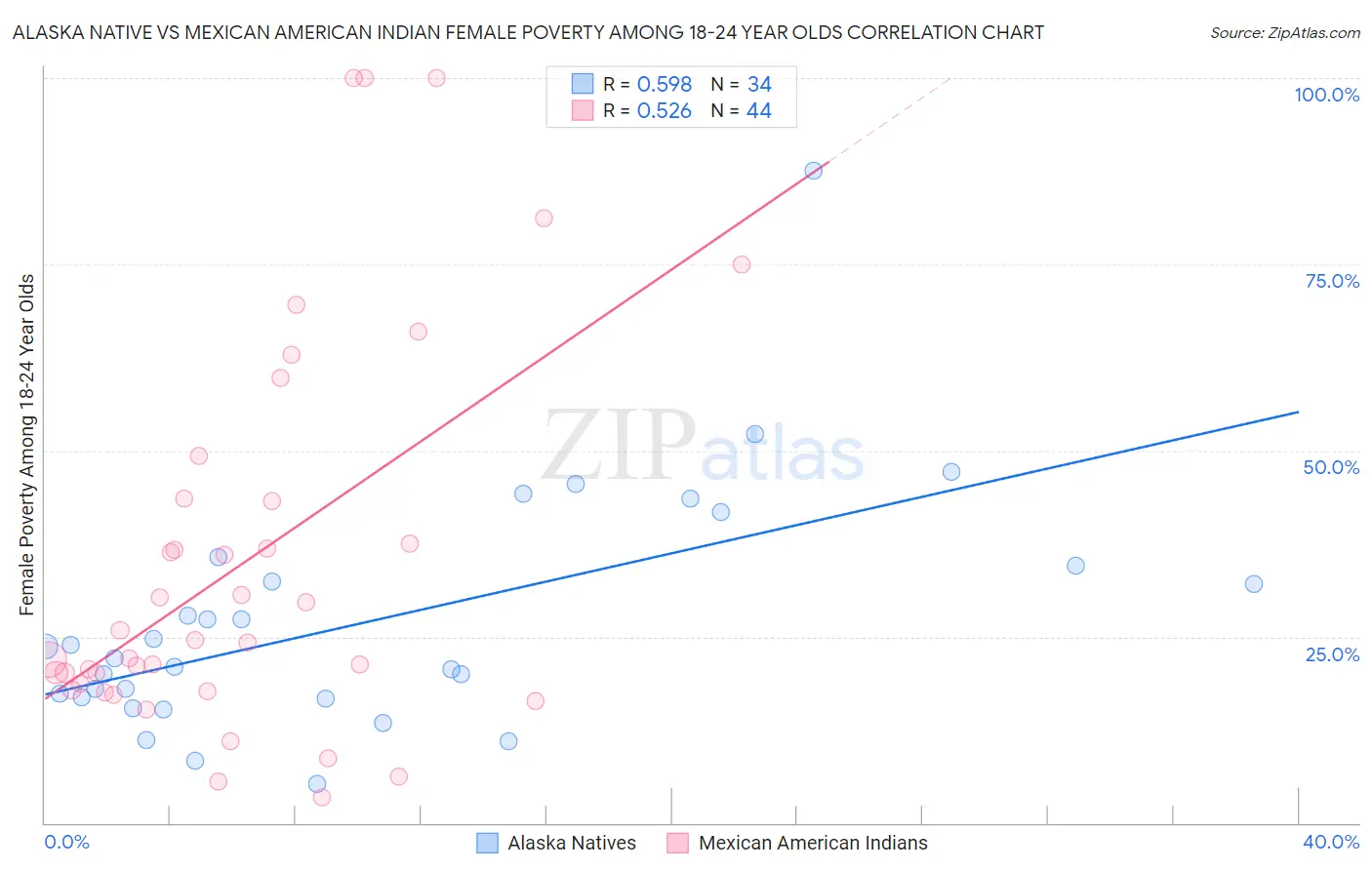 Alaska Native vs Mexican American Indian Female Poverty Among 18-24 Year Olds