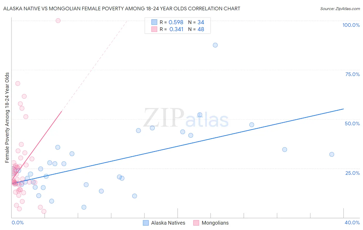 Alaska Native vs Mongolian Female Poverty Among 18-24 Year Olds