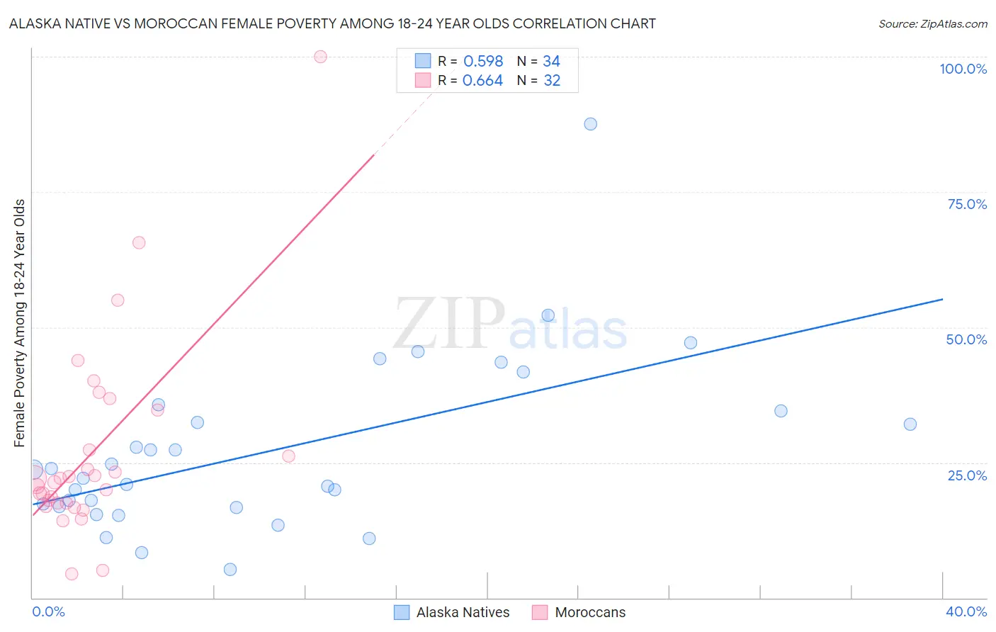 Alaska Native vs Moroccan Female Poverty Among 18-24 Year Olds