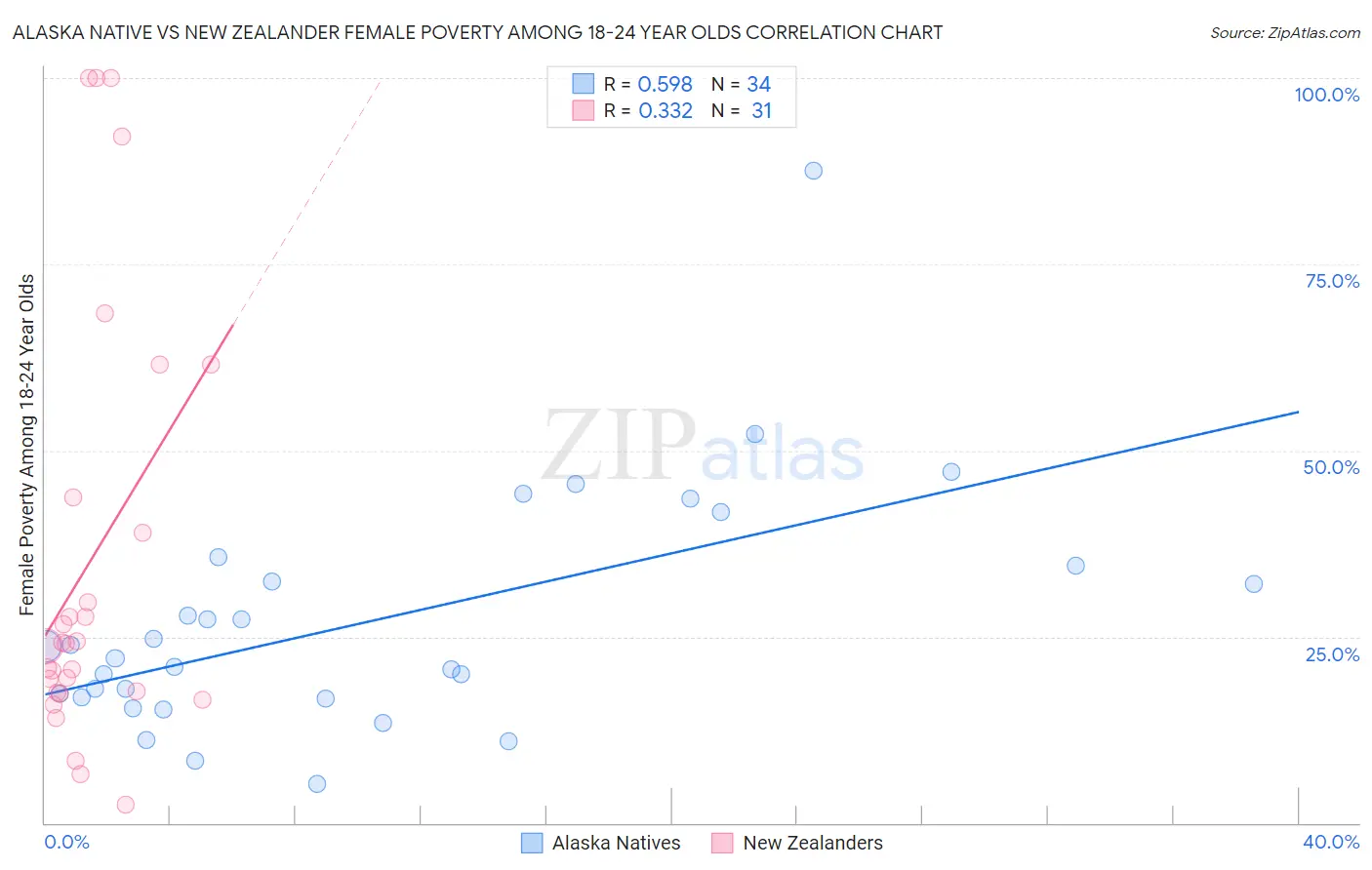 Alaska Native vs New Zealander Female Poverty Among 18-24 Year Olds