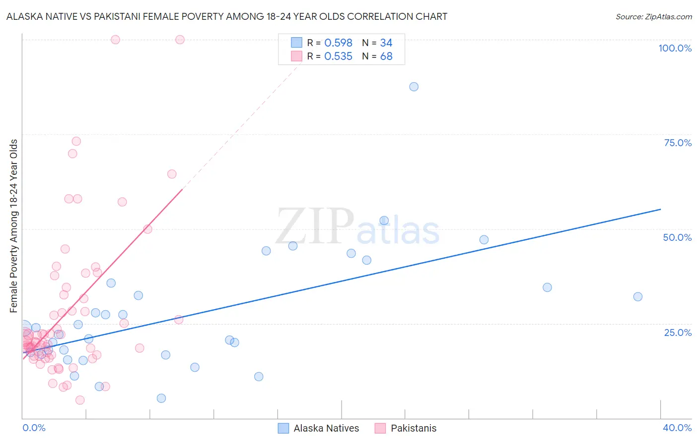 Alaska Native vs Pakistani Female Poverty Among 18-24 Year Olds