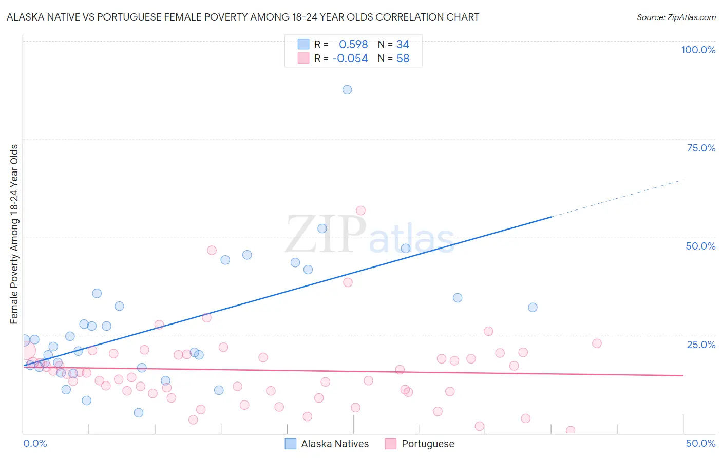 Alaska Native vs Portuguese Female Poverty Among 18-24 Year Olds