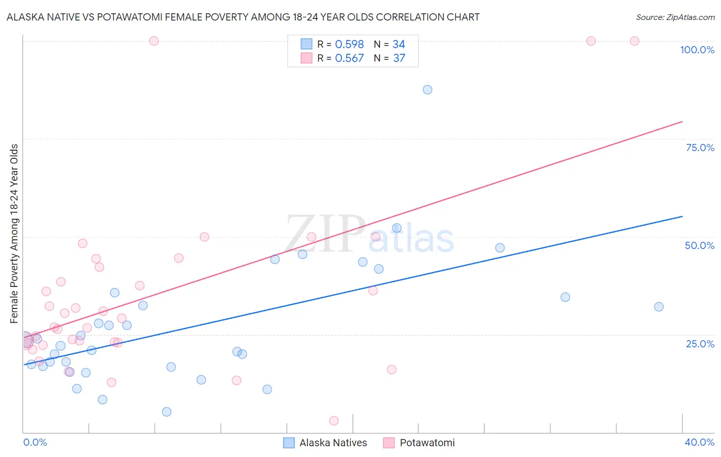 Alaska Native vs Potawatomi Female Poverty Among 18-24 Year Olds