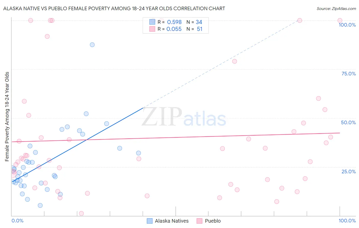 Alaska Native vs Pueblo Female Poverty Among 18-24 Year Olds