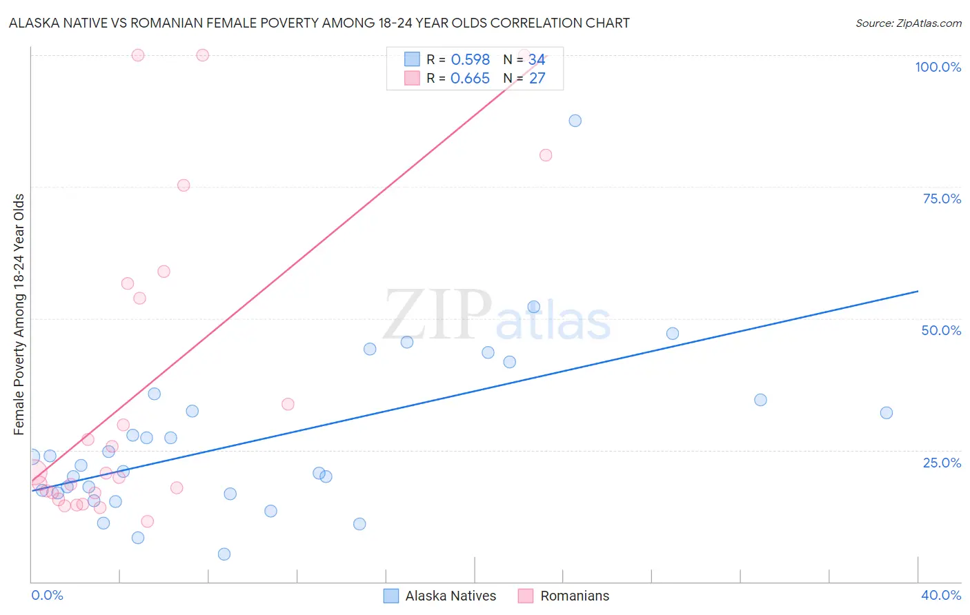 Alaska Native vs Romanian Female Poverty Among 18-24 Year Olds