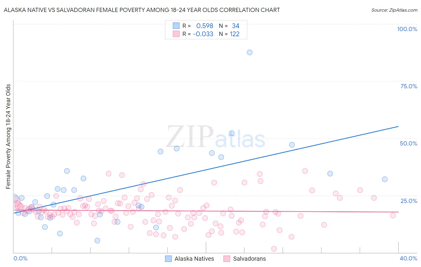 Alaska Native vs Salvadoran Female Poverty Among 18-24 Year Olds