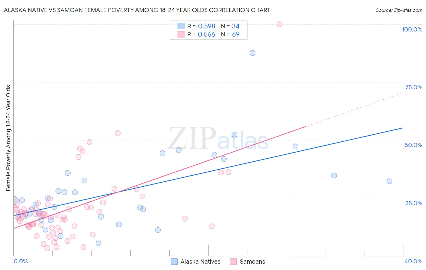 Alaska Native vs Samoan Female Poverty Among 18-24 Year Olds