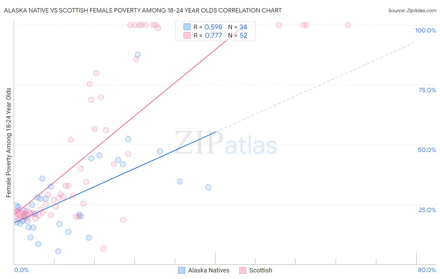 Alaska Native vs Scottish Female Poverty Among 18-24 Year Olds