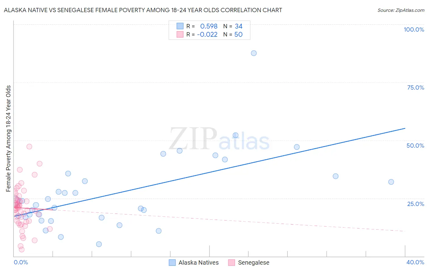 Alaska Native vs Senegalese Female Poverty Among 18-24 Year Olds